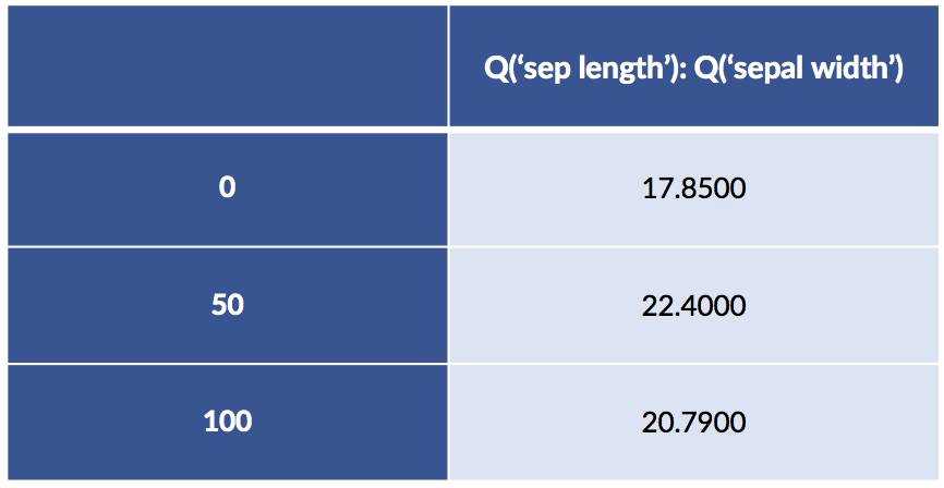 patsy formula used on iris dataset