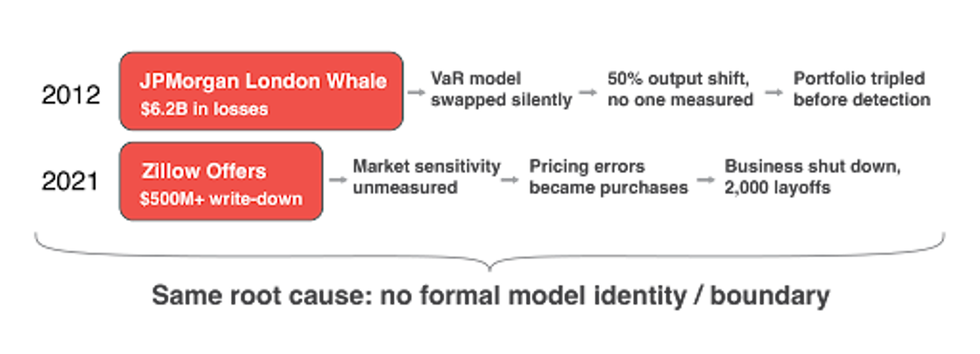 No formal model identity chart