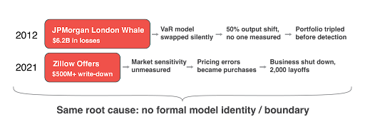 No formal model identity chart