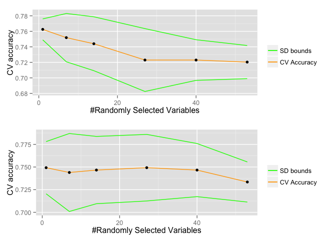 CV accuracy of models for different subset size of randomly selected variables.