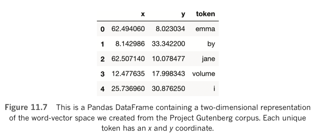 DataFrtame of two dimensional representation of word-vector space