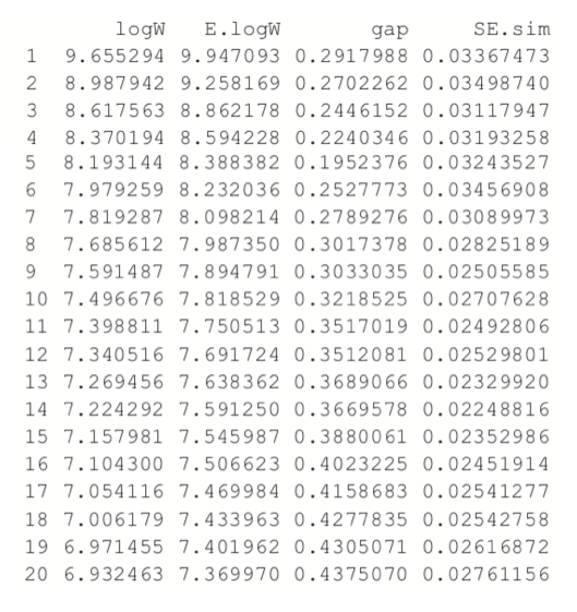 the Gap statistic for wine cluster