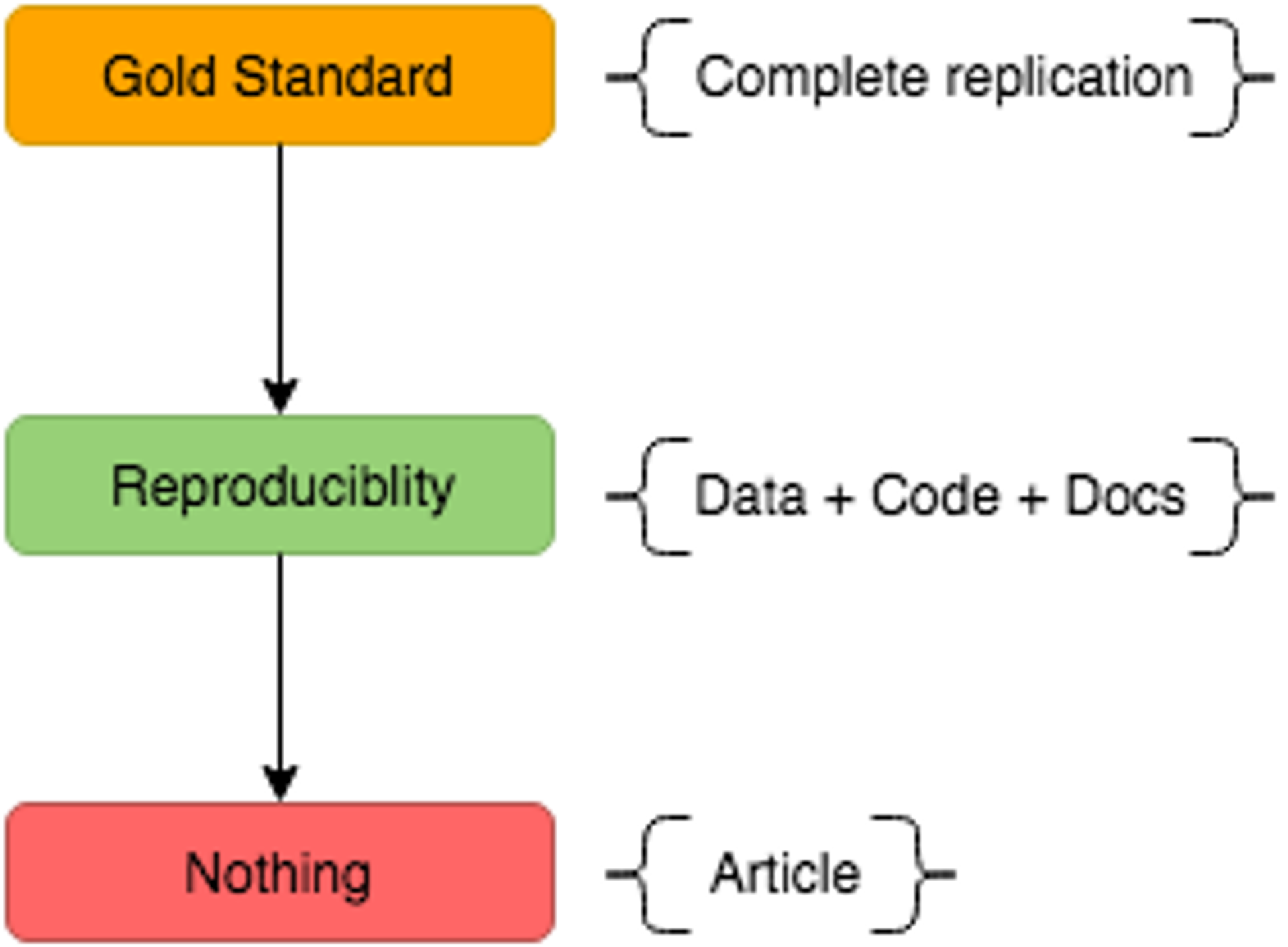 Figure 1: The levels of replicaiton