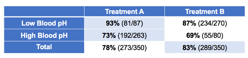 Treatment A/B of kidney stone data by blood pH