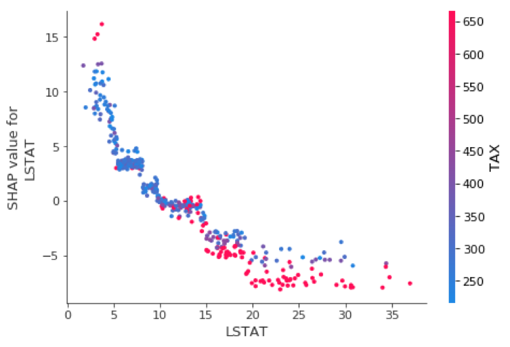 Model interpretability in SHAP