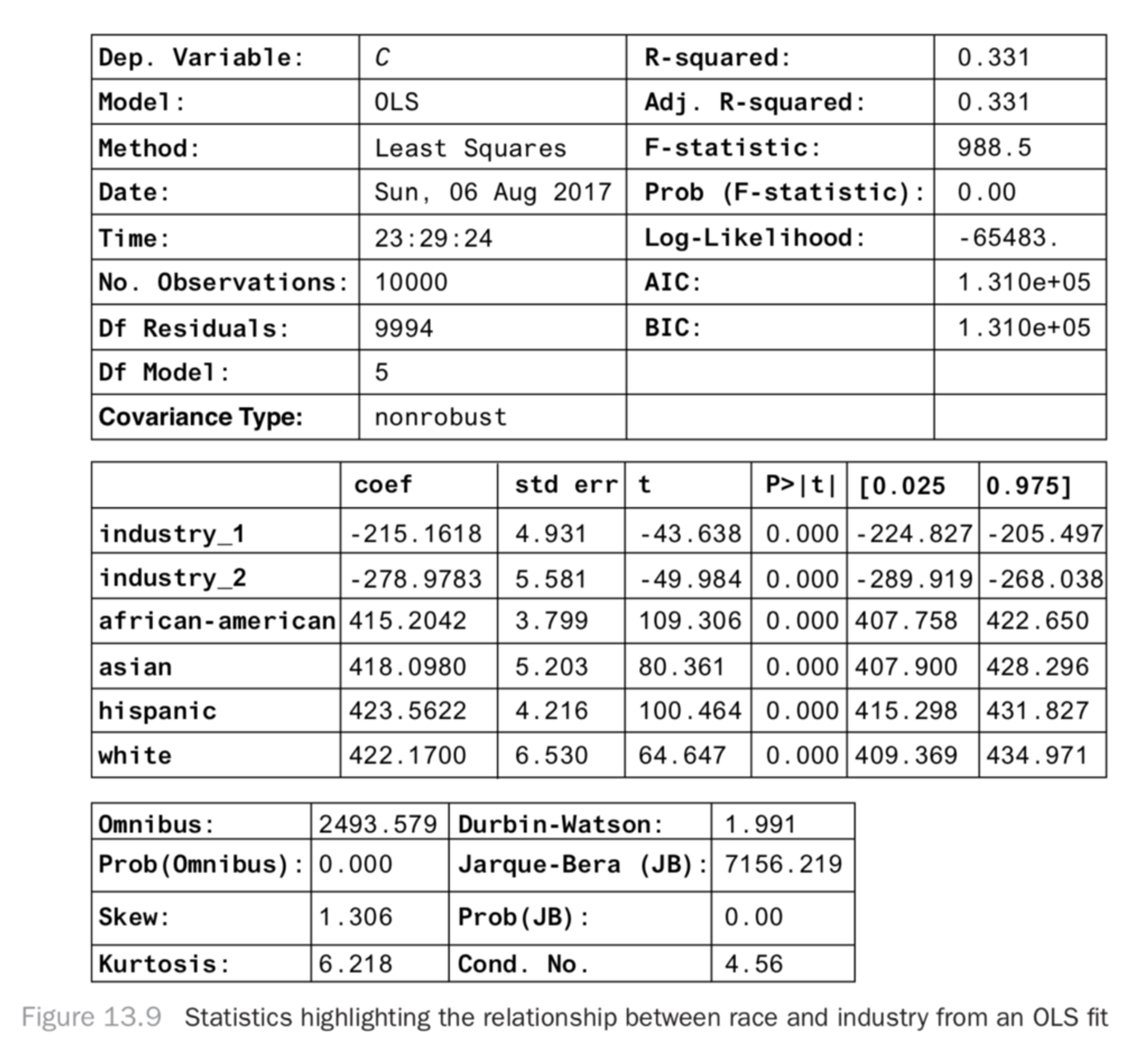 Statistics highlighting the relationship between race and industry
