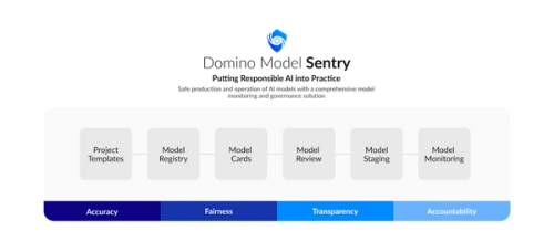 Domino's new Model Sentry feature helps enterprises manage AI evolution and launch products responsibly.