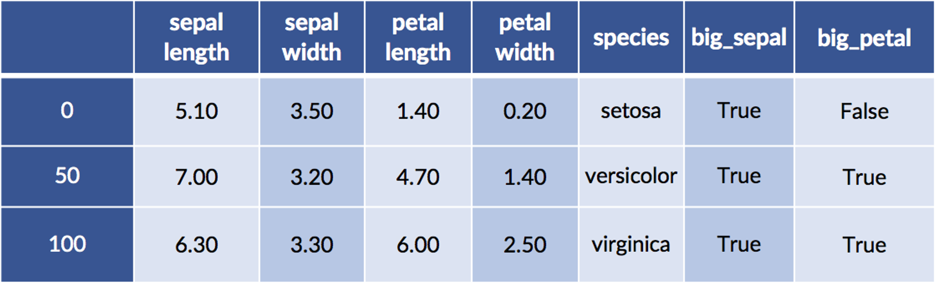 Combining smaller and larger petal data and discretizing