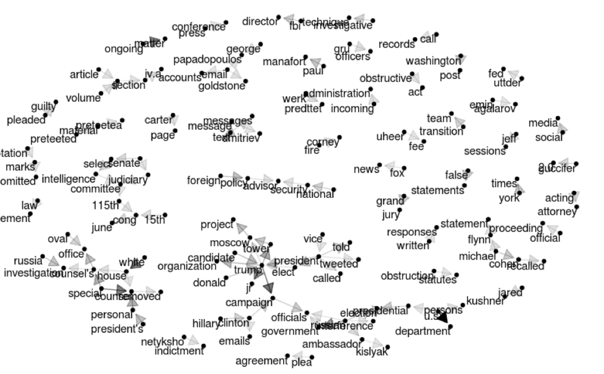 Network graph of text from the mueller report