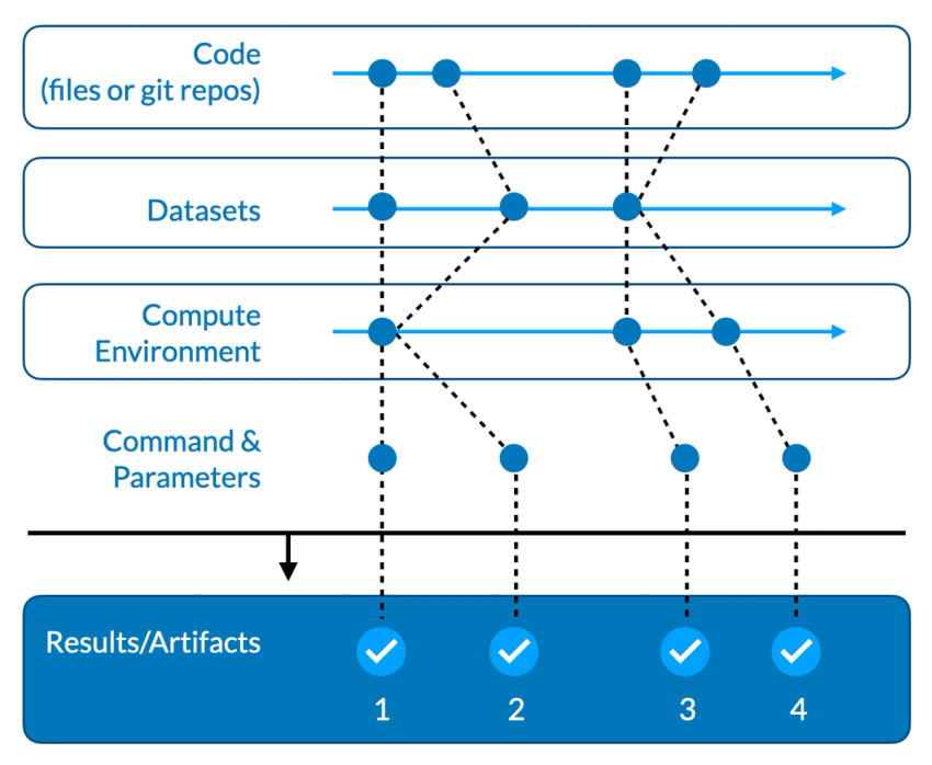 Reproducible AI | Domino Data Lab