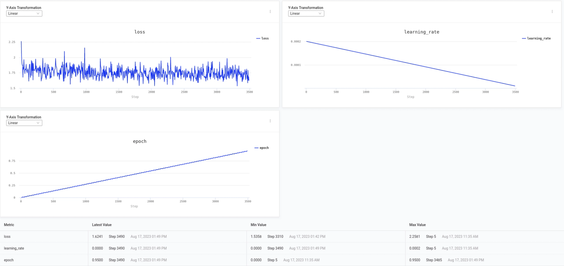 Screenshot showing model training metrics diagrams on Domino