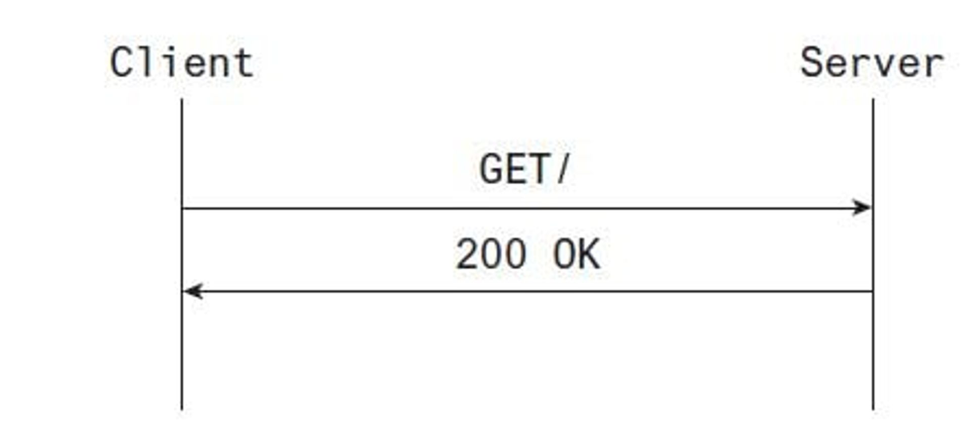 A simple client-server interaction