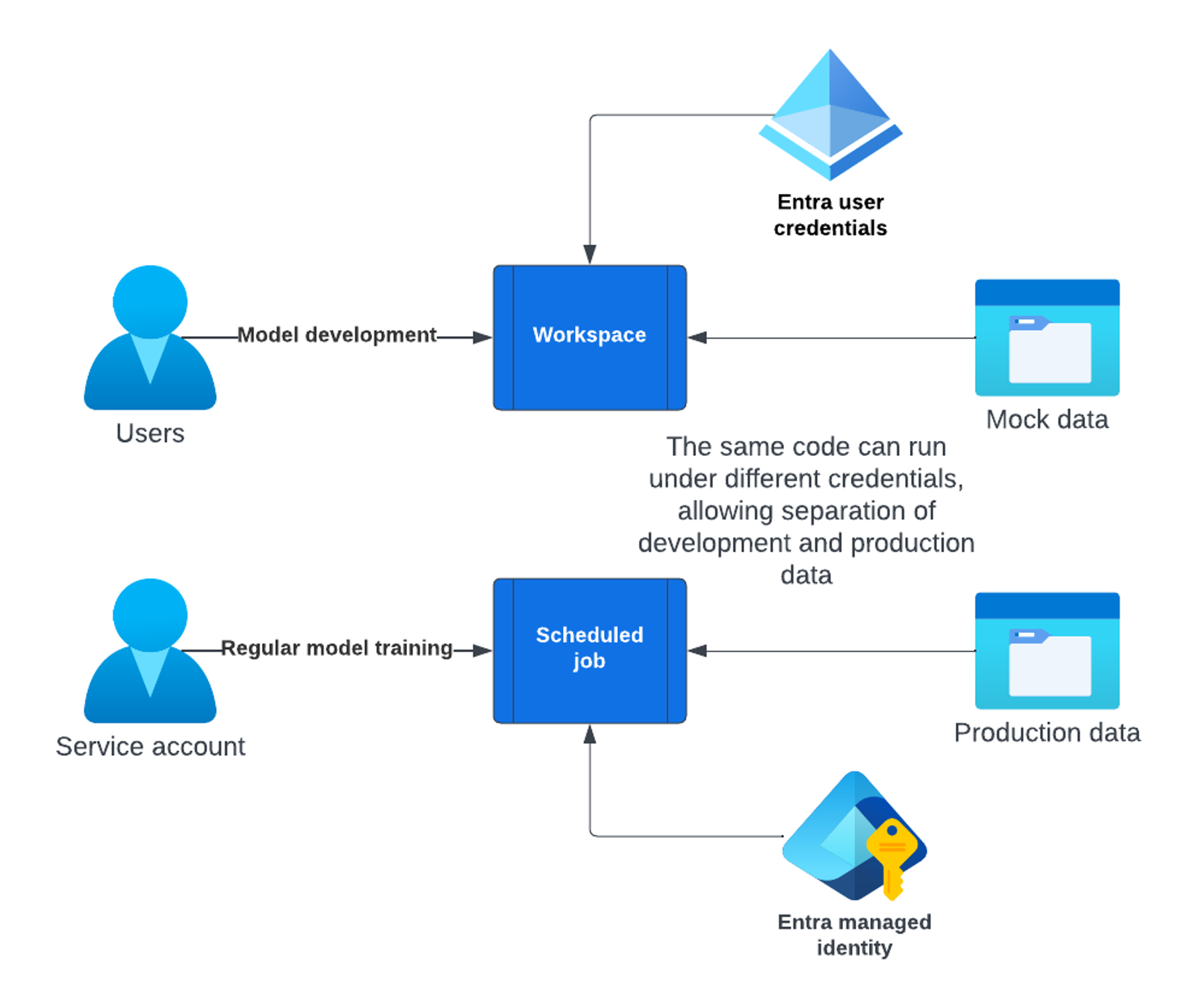 Separation of development and production data diagram
