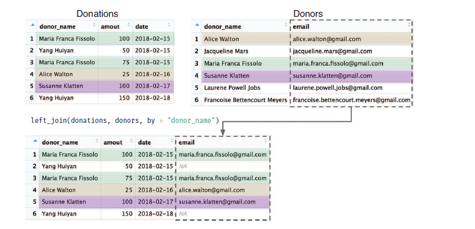 Join of columns in dpylr