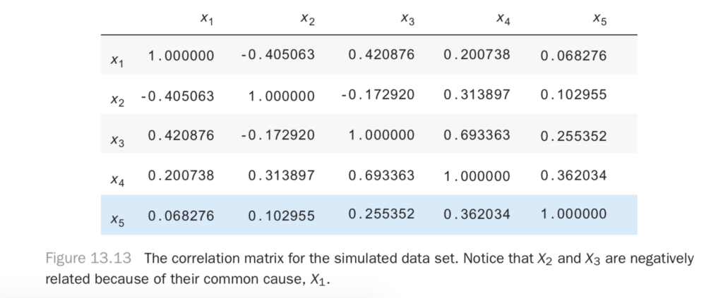 The correlation matrix for the simulated dataset
