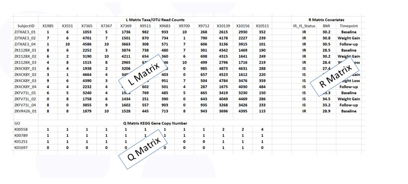 Data tables for RLQ analysis
