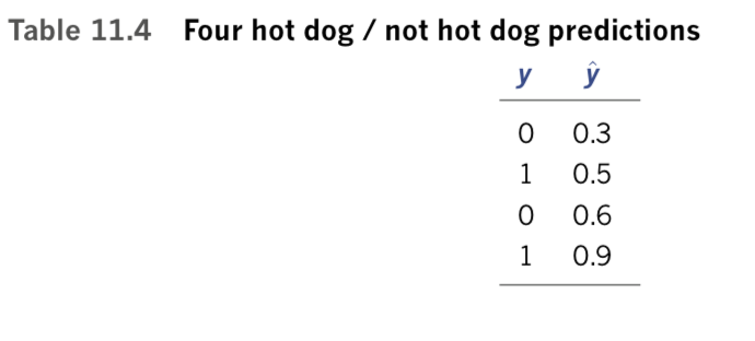Four hot dog / not hot dog predictions