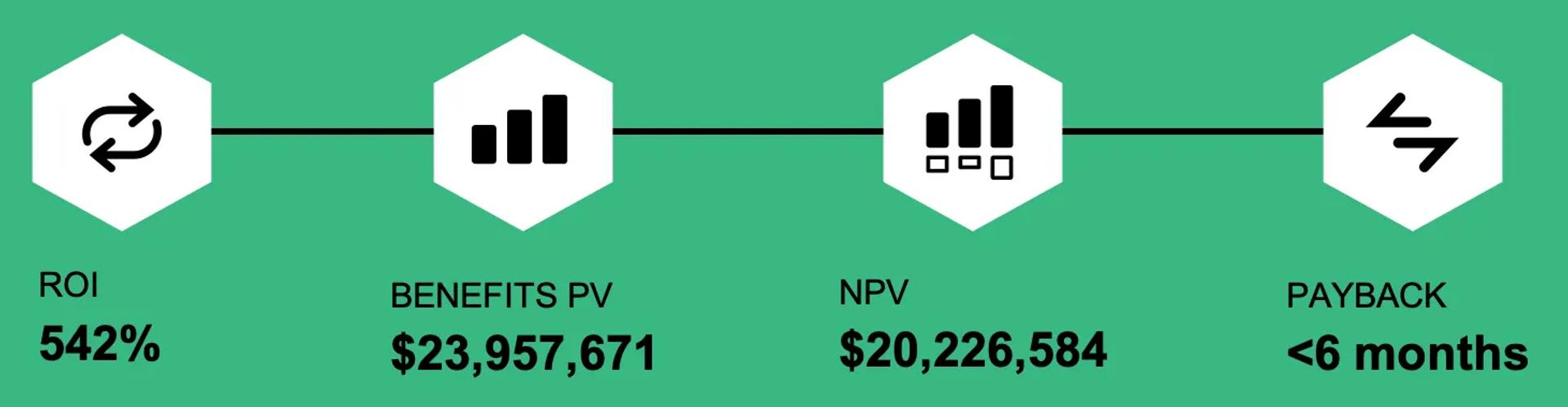 Benefits of Domino from Forrester TEI