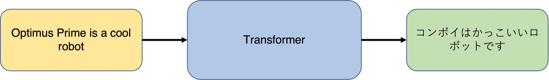 Transformers models in machine learning: self-attention to the rescue
