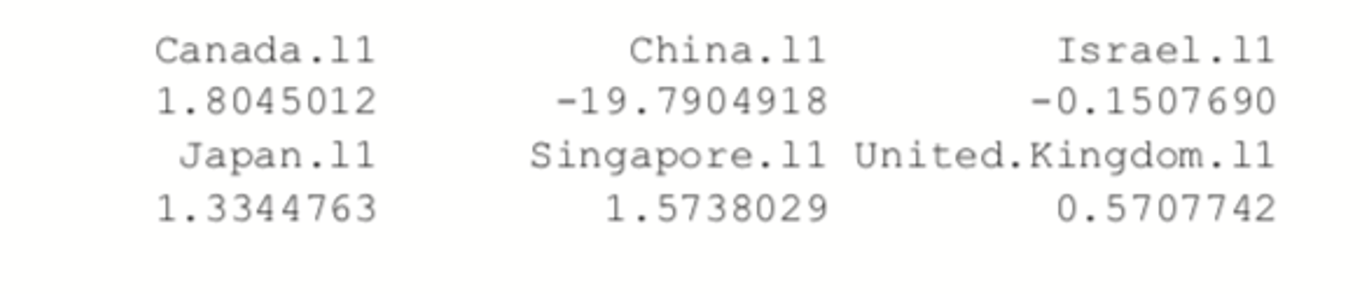 Head of Coefficient plot for Canada and other geographic data