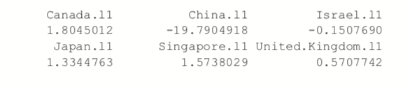 Head of Coefficient plot for Canada and other geographic data