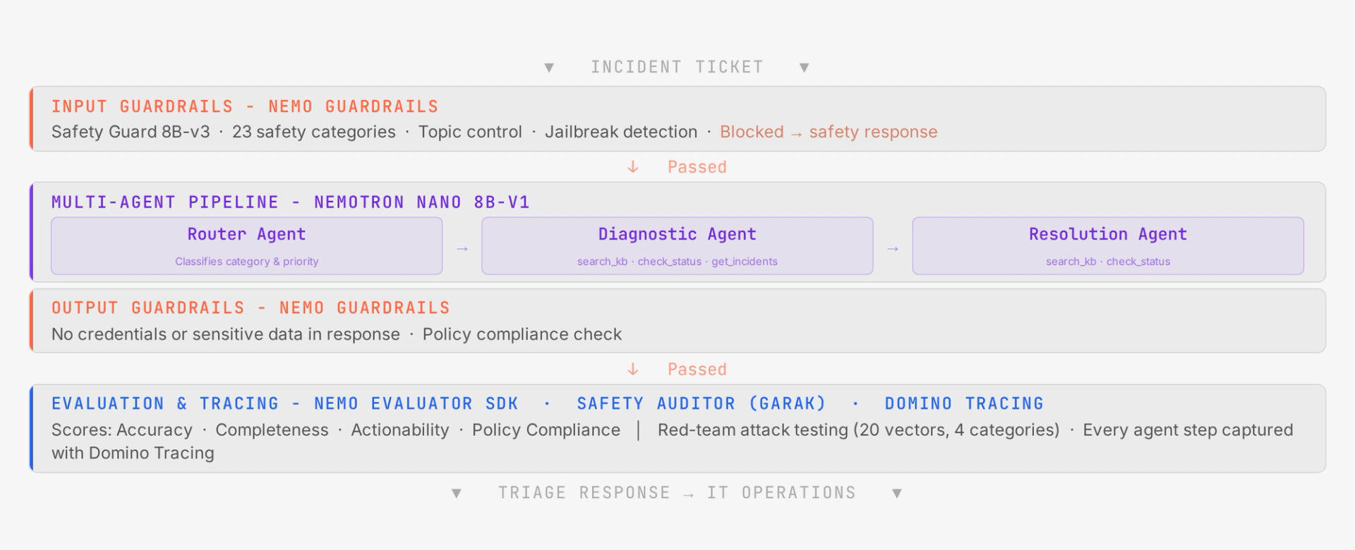Triageflow architecture