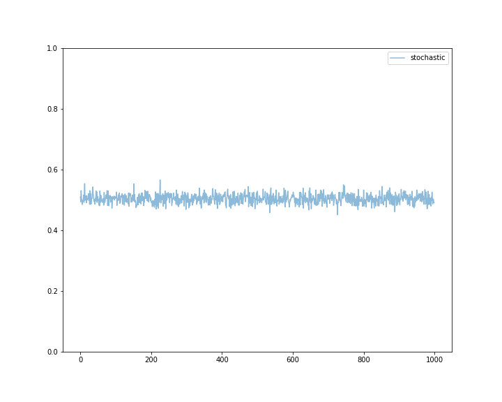 Performance of a standard stochastic bandit algorithm