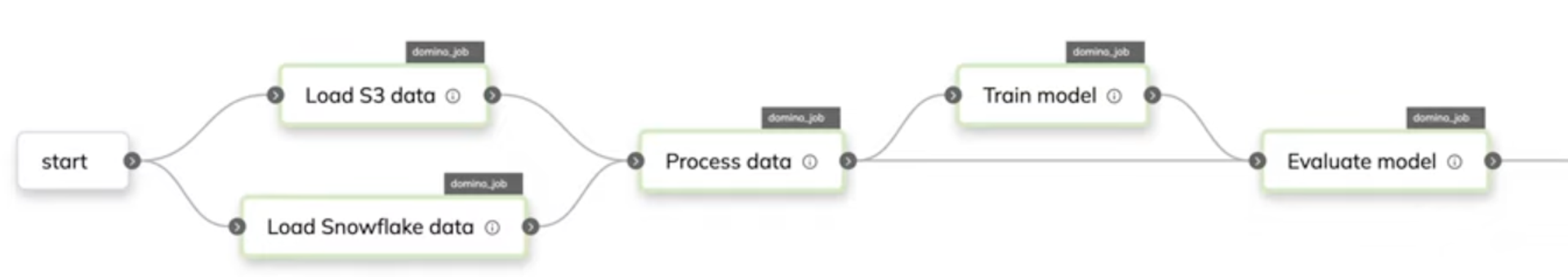 Fig. 1. AI and machine learning flows represent critical steps in data science projects.
