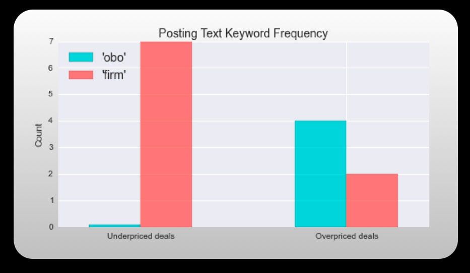 keyword frequency in macbook deals data