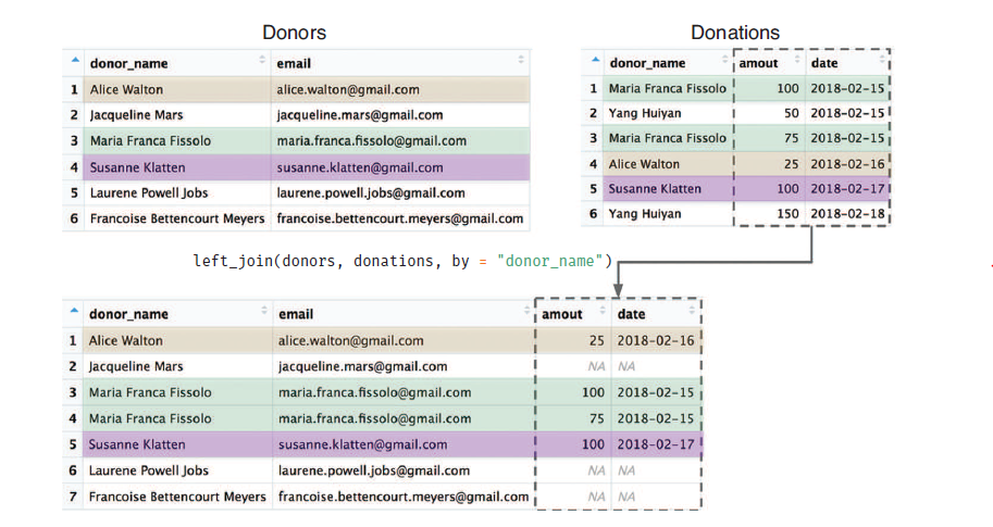 left join example in dpylr