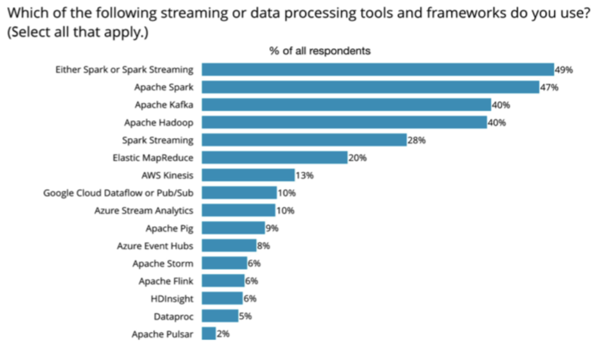 Which of the following streaming or data processing tools/frameworks do you use graph