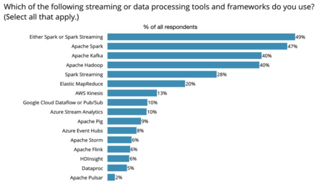 Which of the following streaming or data processing tools/frameworks do you use graph