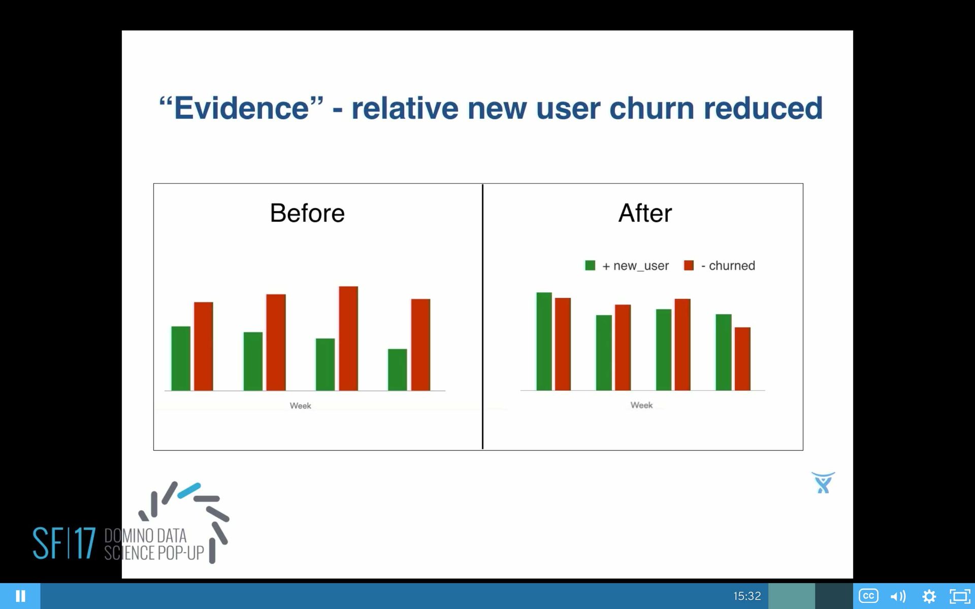 Impact on Churn