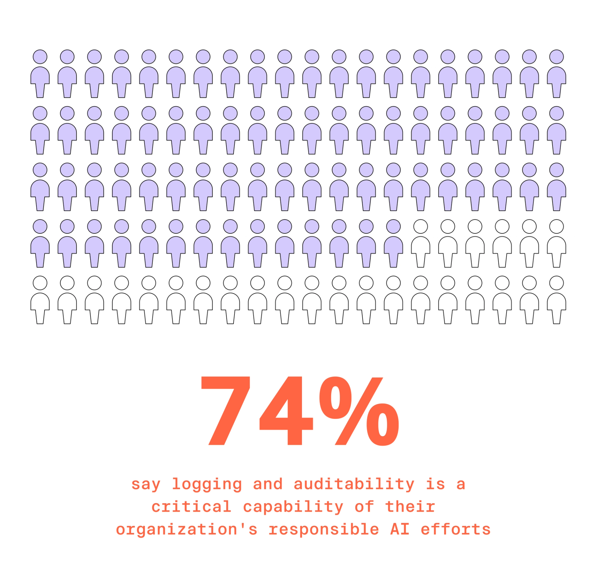 74% logging and auditability 