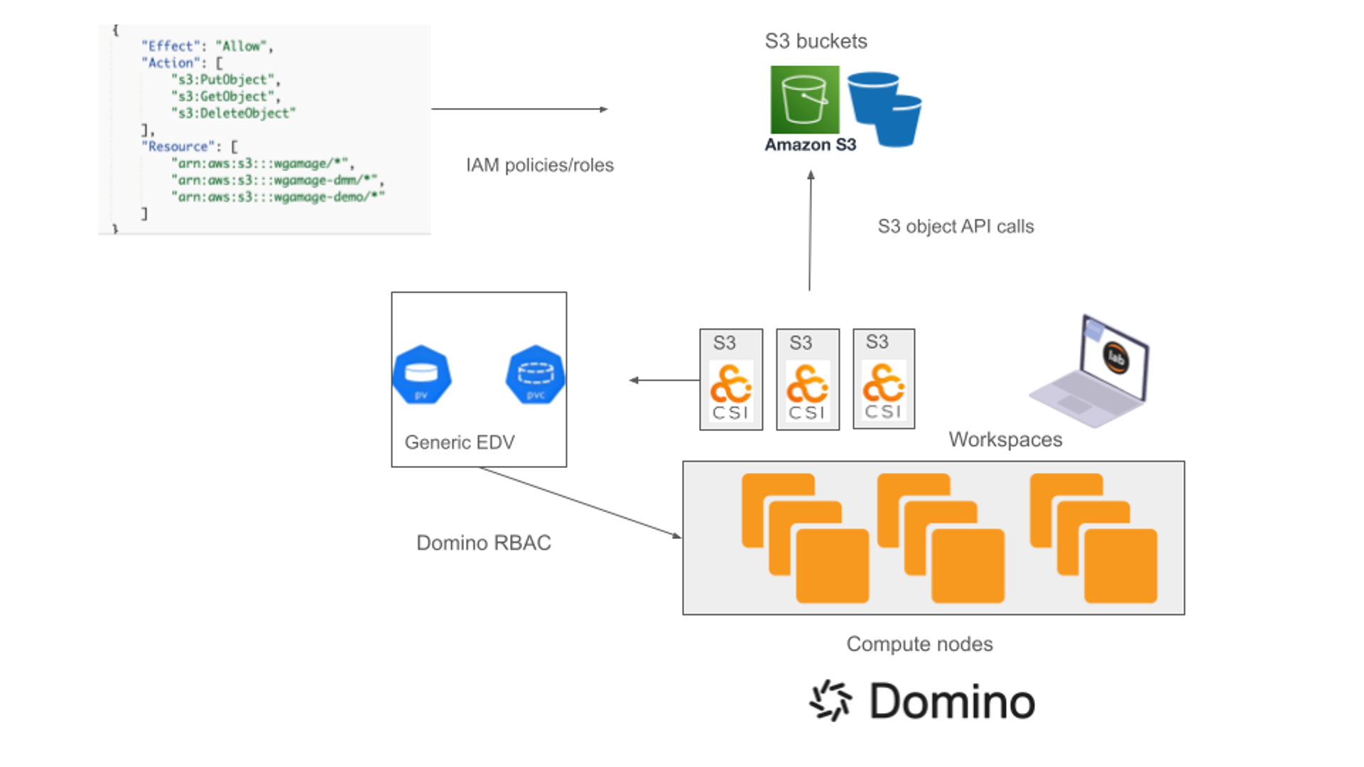 S3 Fuse on Domino diagram