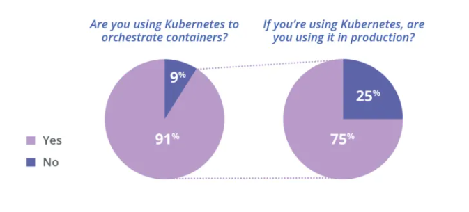 Pie chart outlining use of kubernetes for containers