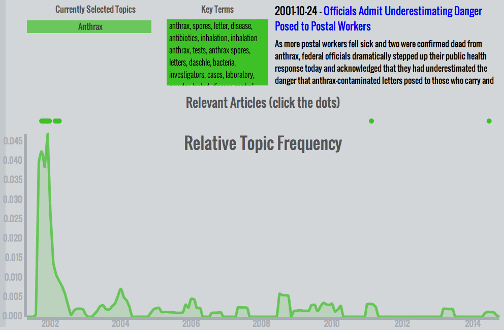 Anthrax topic frequency in 9/11 dataset