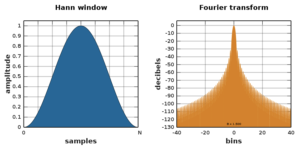 Hann window and Fourier Transform