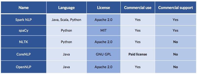 Licensing and support for NLP libraries in python
