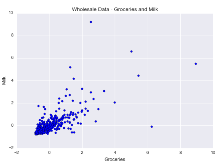 Wholesale Data - Groceries