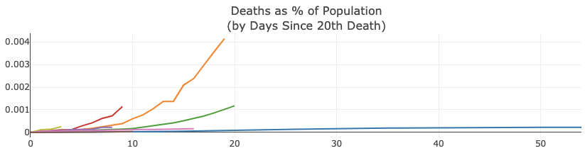 Deaths as a percentage of the population chart