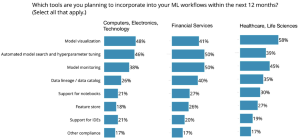 ML Workflow survey results graph