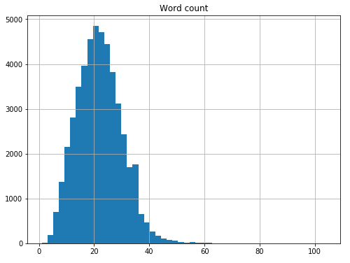 Histogram of the word count per sentence.