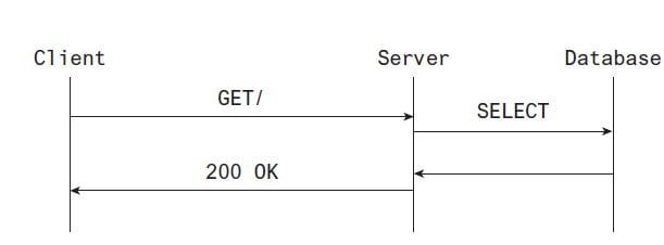 A client-server interaction backed by a database