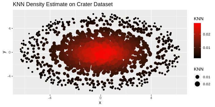 KNN Density Estimate on Crater Dataset