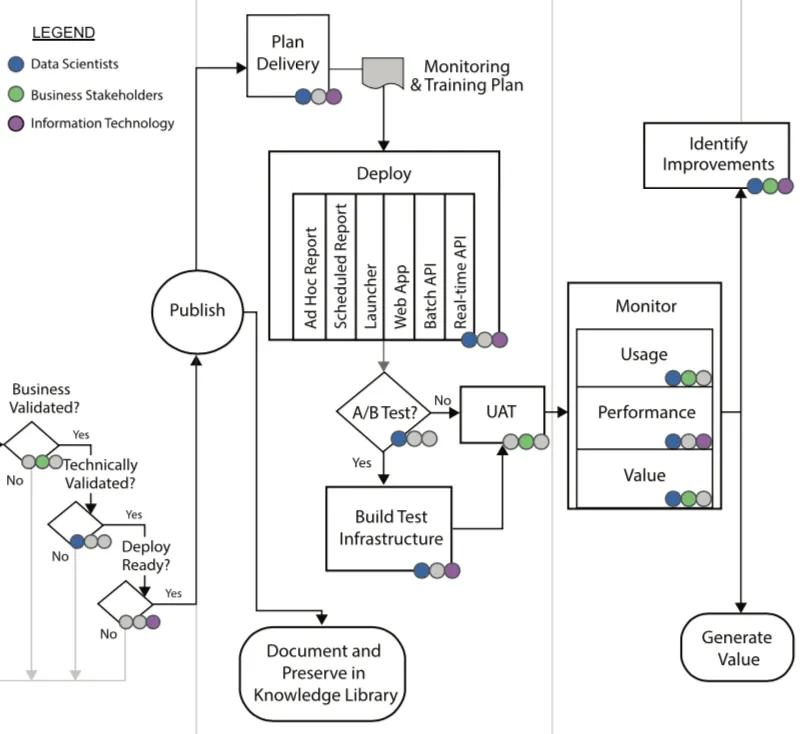 Validation, delivery, and monitoring flowchart