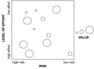 Level of effort vs Risk / Value chart for data science use case analysis