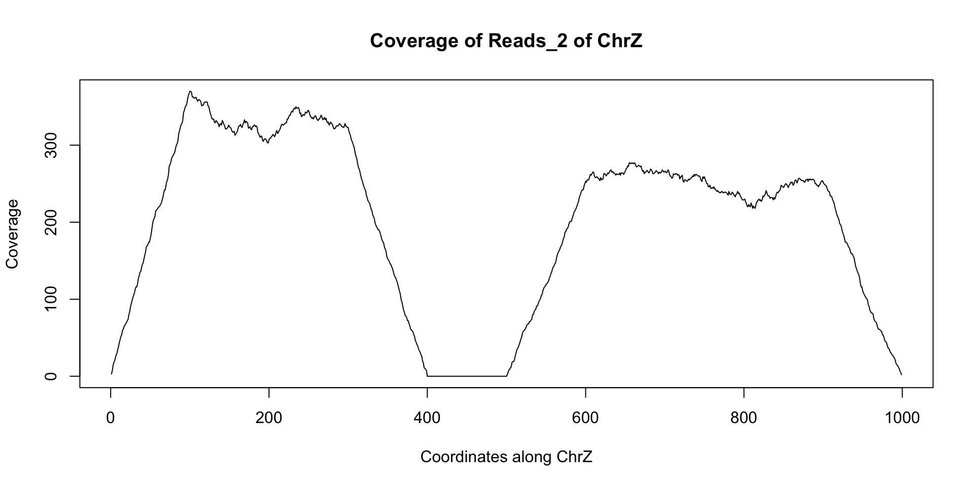 Coverage of Reads_2 of ChrZ