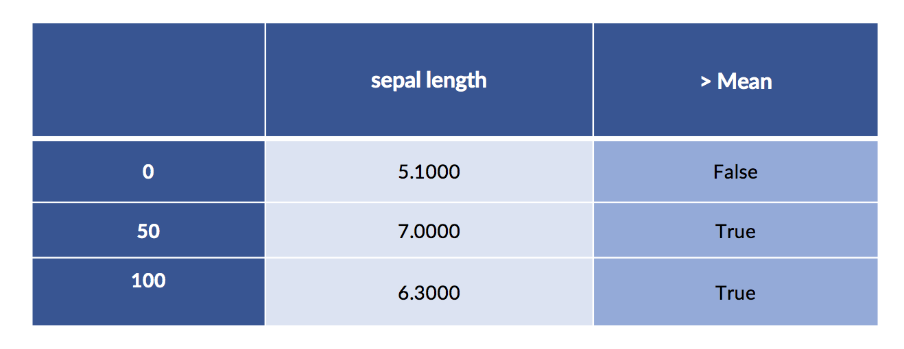 mean of sepal length in iris dataset