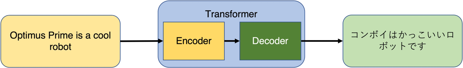 Encoders and Decoders within a Transformer